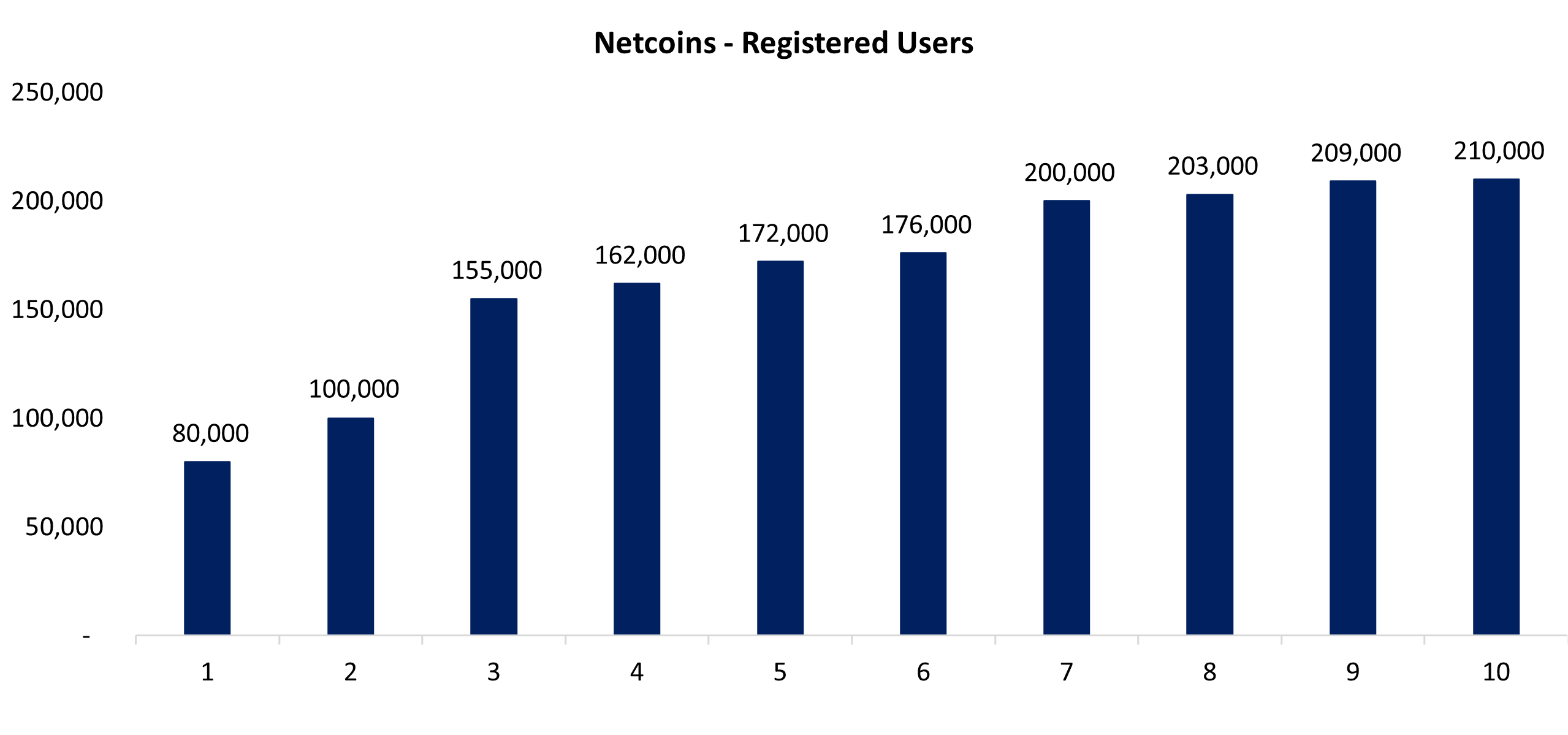 Netcoins - registerd users chart