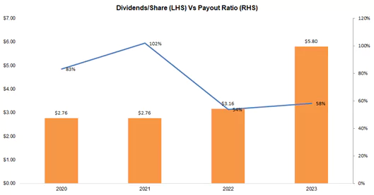 Dividends/Share table