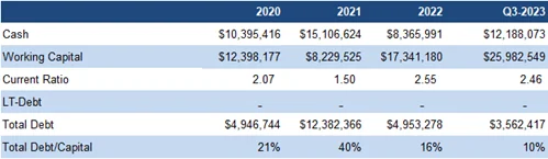 Total debt to capital