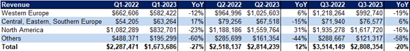 Revenue Table