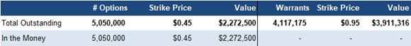 Enterprise Group's Options table
