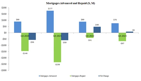 Mortgages advanced