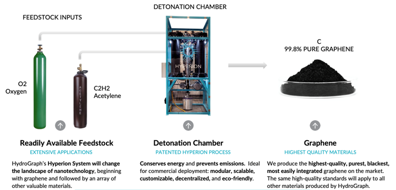Hyperion System Process