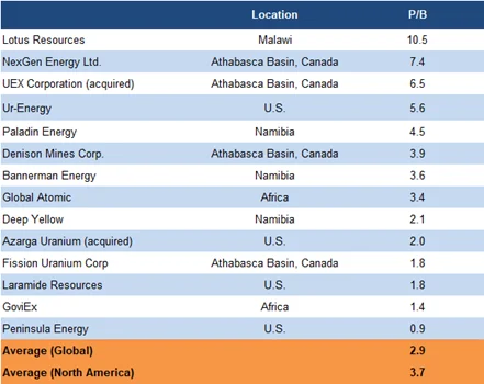 Location table