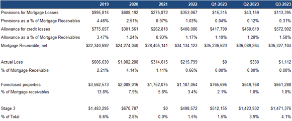 mortgage table