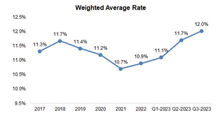 weighted average rate