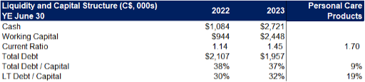 Liquidity and Capital Structure