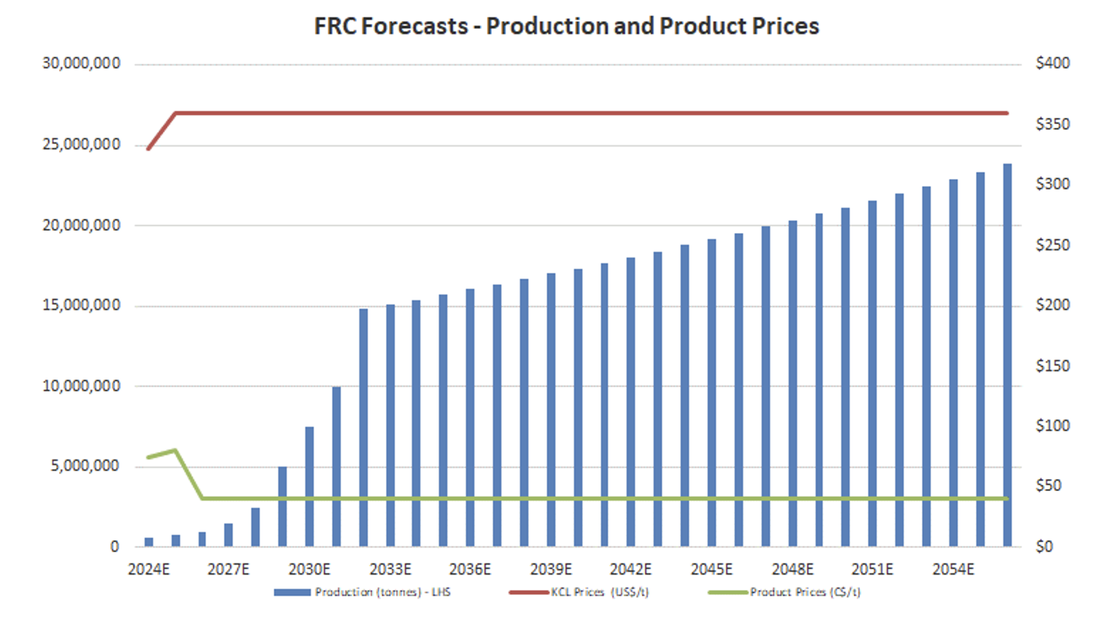 FRC's Forecasts on Verde AgriTech Ltd's production and product prices