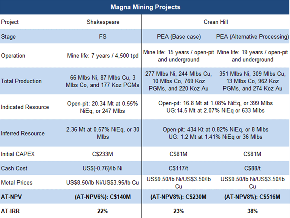 Magna Mining Projects