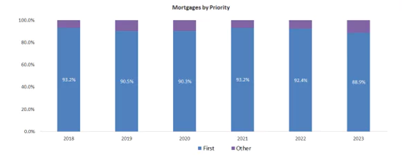 Mortgages by priority
