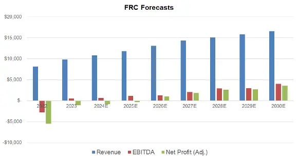 FRC Forecasts