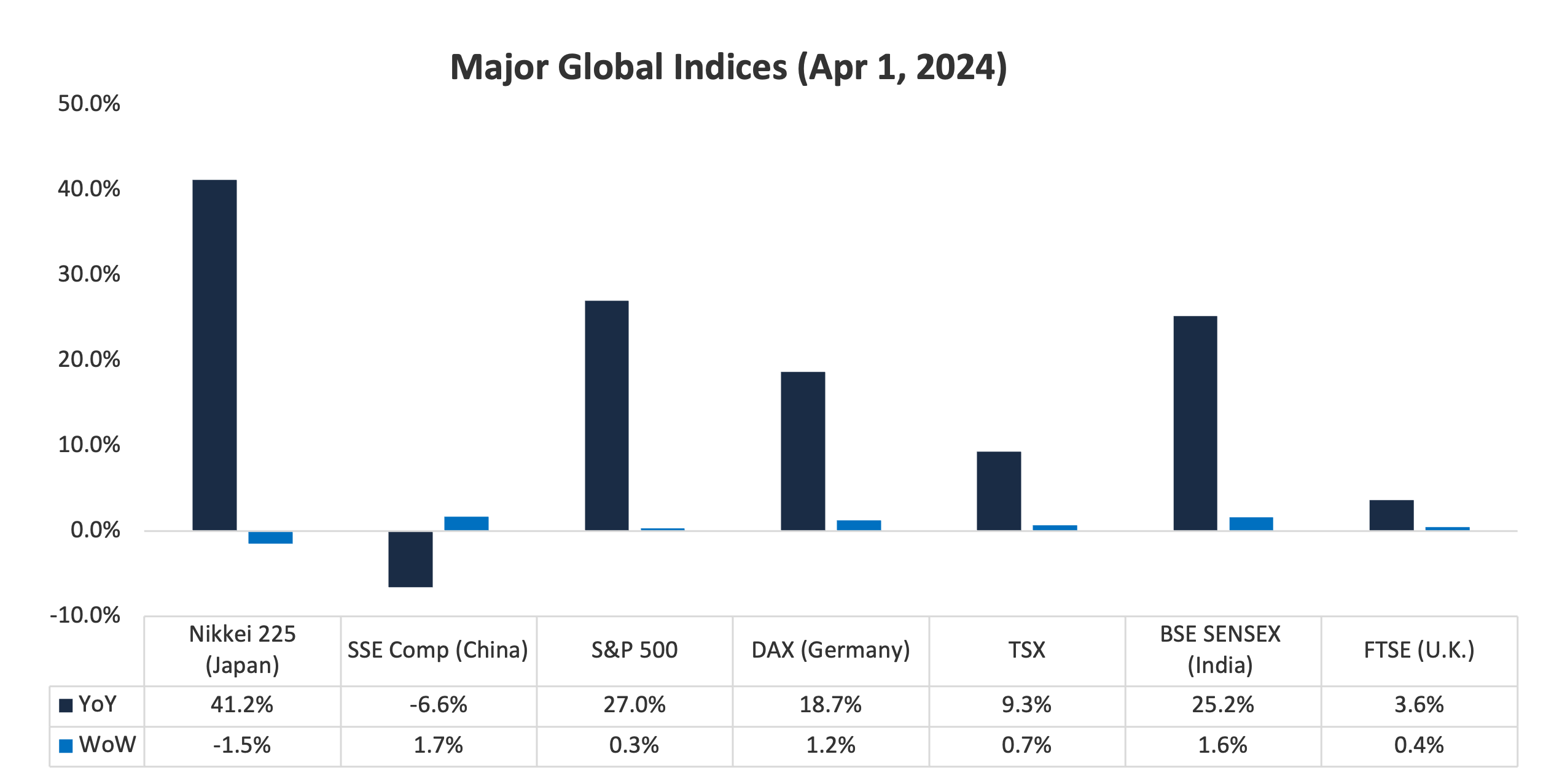 Major Global Index