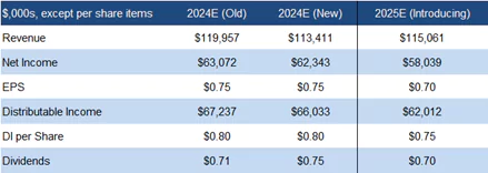 FRC forecasts