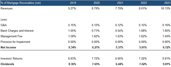 Mortgage receivables