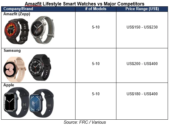 Amazfit lifestyle