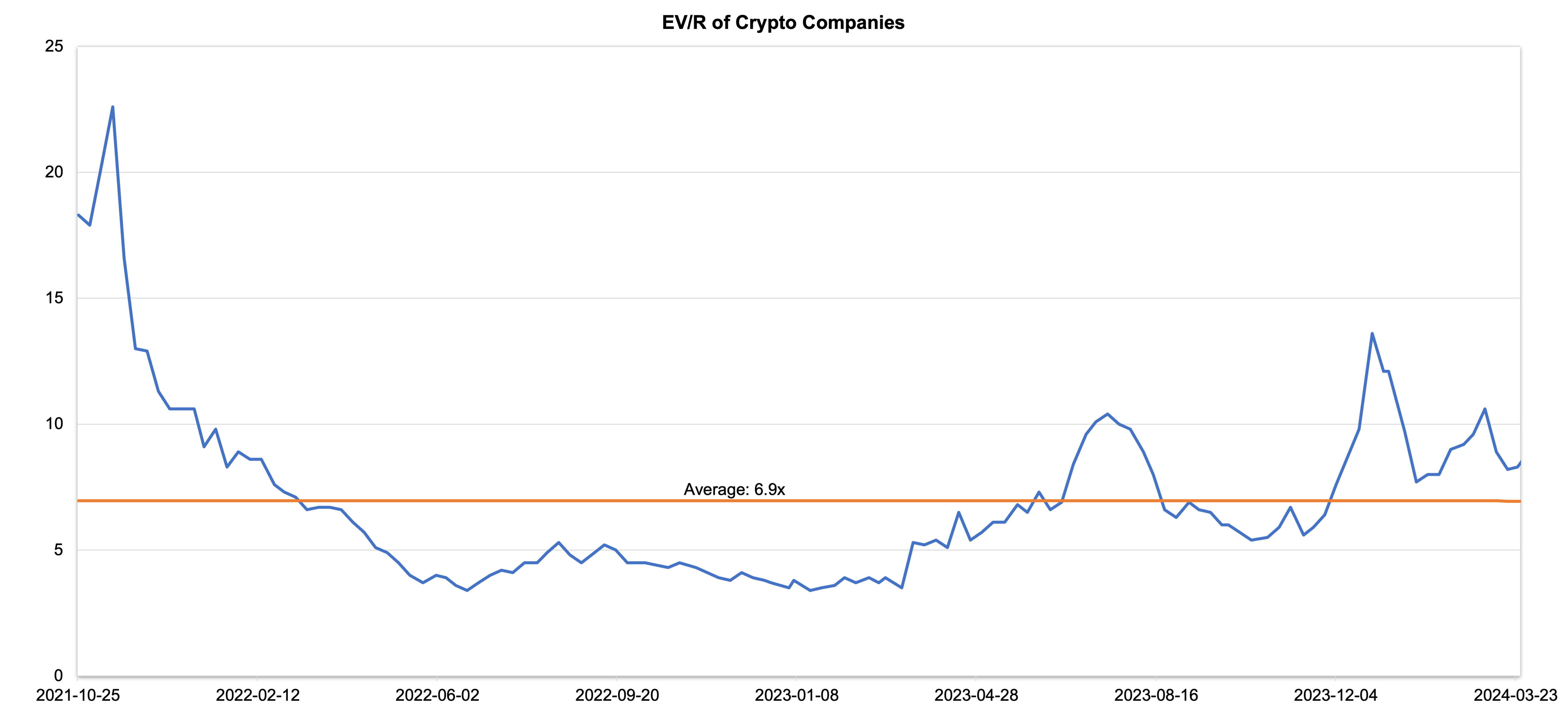 EV/R for crypto Companies