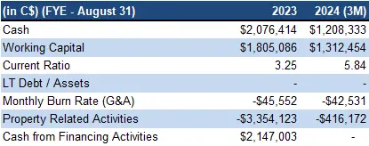 Financials