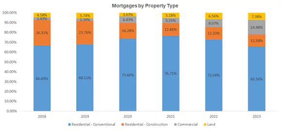 Morgtages by property type