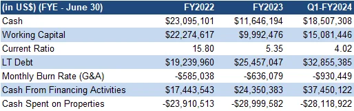 Financials