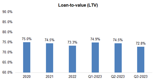 loan to value