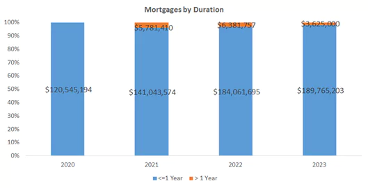 Mortgages by duration