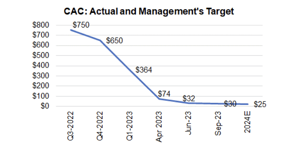 CAC management target chart - Sekur data