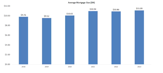 Average Mortgage Size