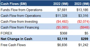 Cash flows
