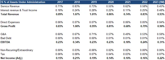 Assets under administration