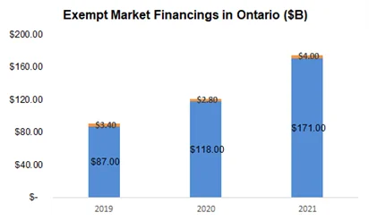 Exempt market financings