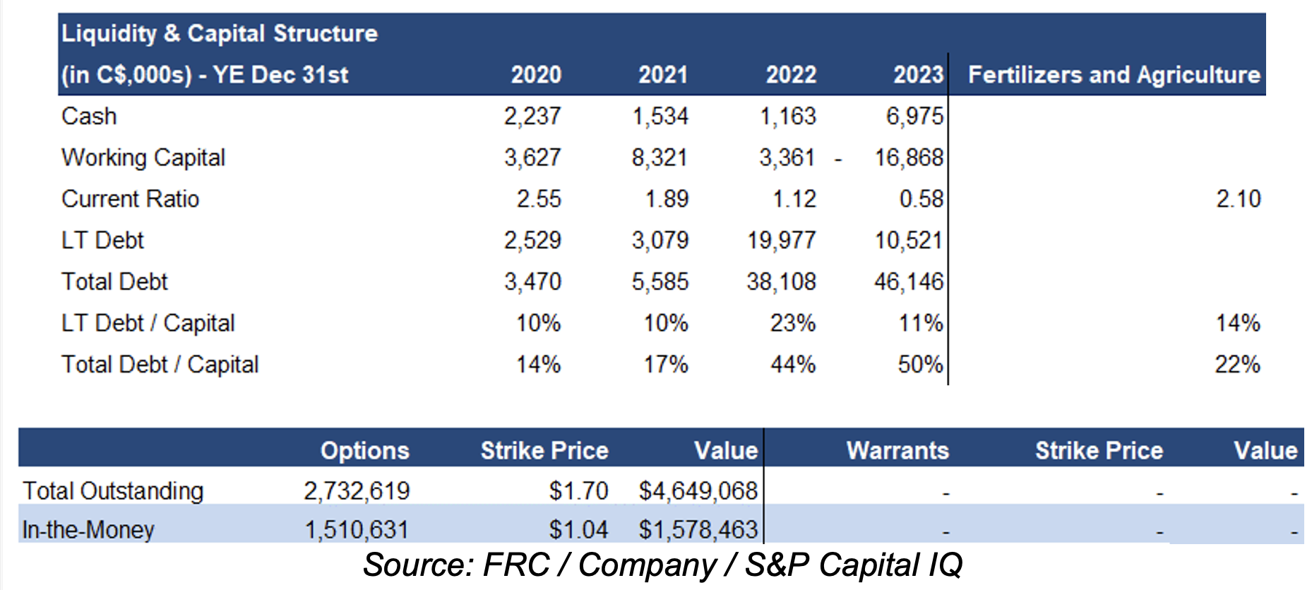 Verde AgriTech Ltd's liquidity and capital structure