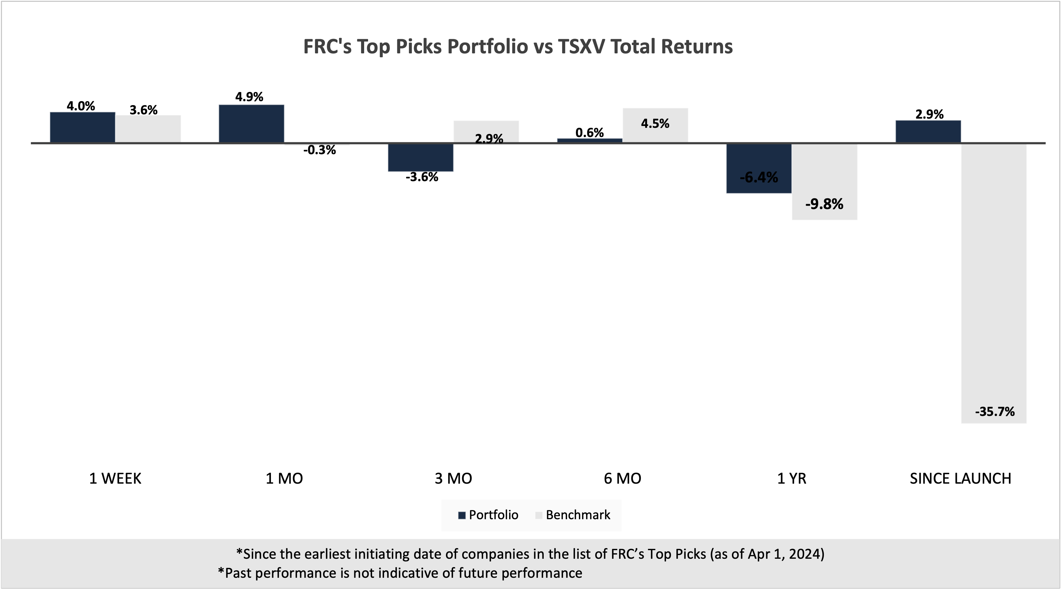 FRC's Top Picks porftfolio vs TSXV Total Returns chart