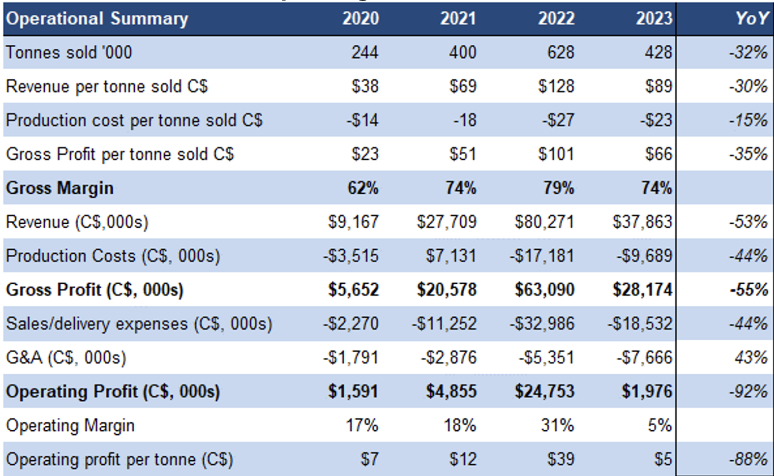 Verde AgriTech Ltd's Operating performance