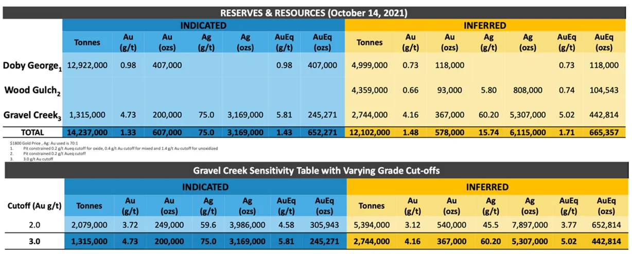 Reserves and Resources