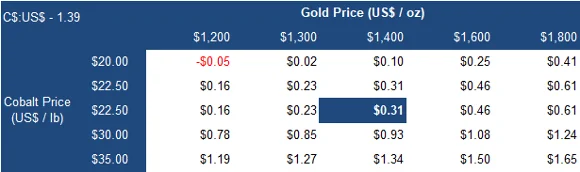 Gold price table