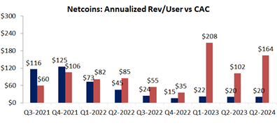 Netcoins Annualized revenue