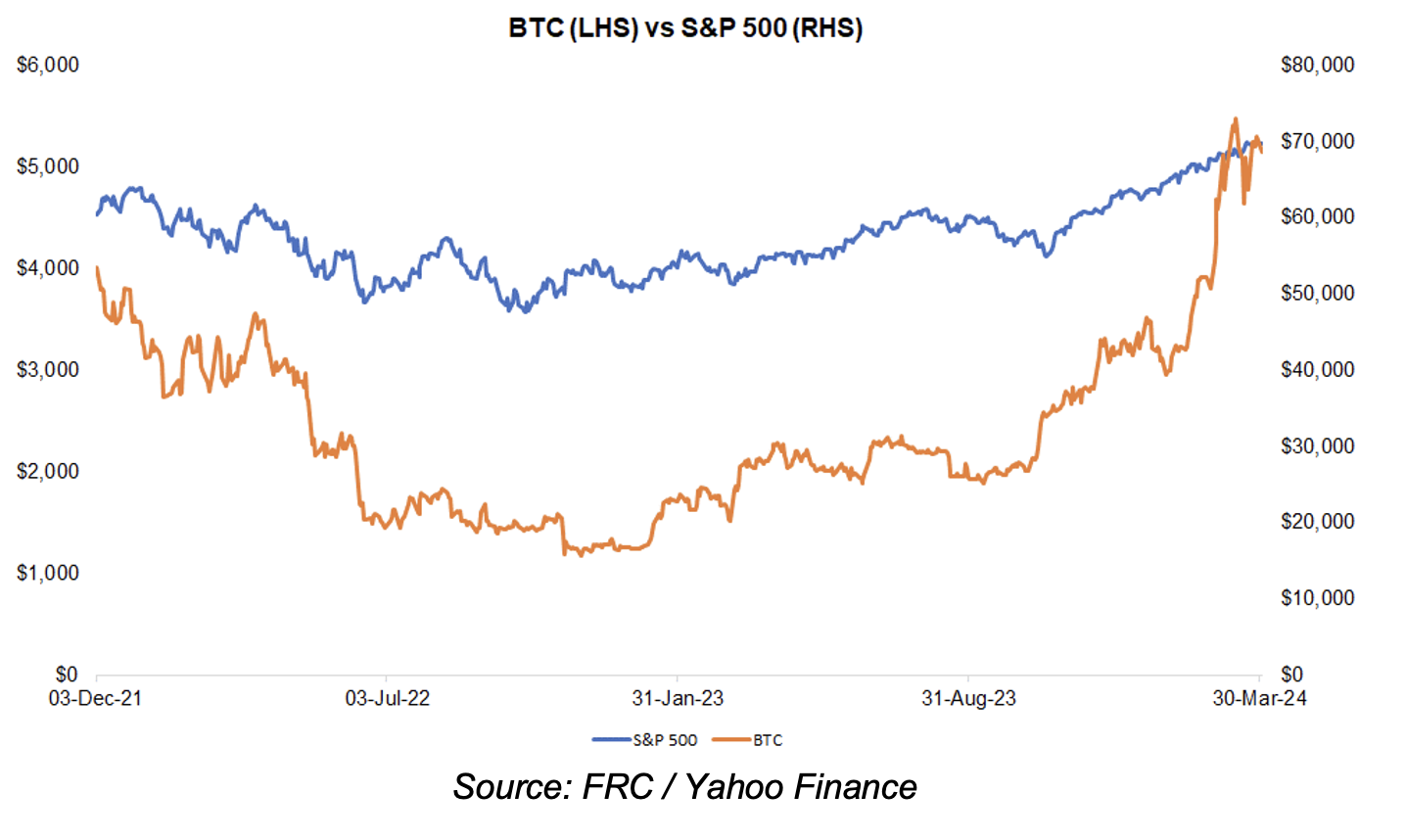 BTC (LHS) vs S&P 500 (RHS)