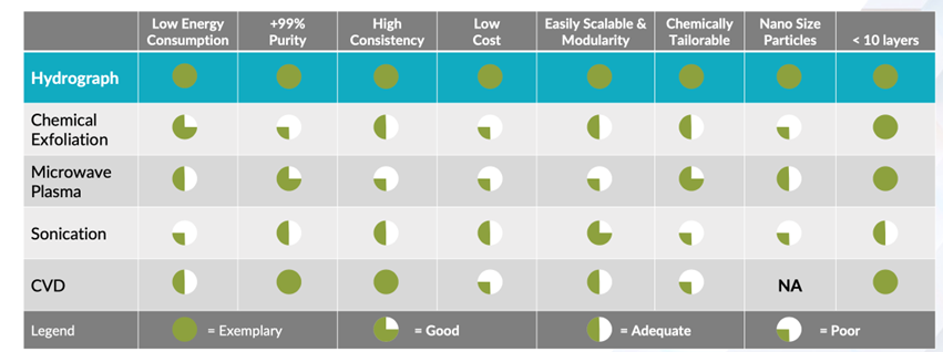 Comparison of Graphene Production Methods