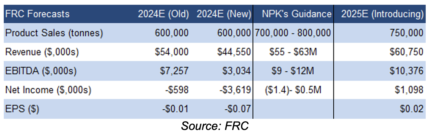 FRC's Forecasts on Verde AgriTech Ltd financials