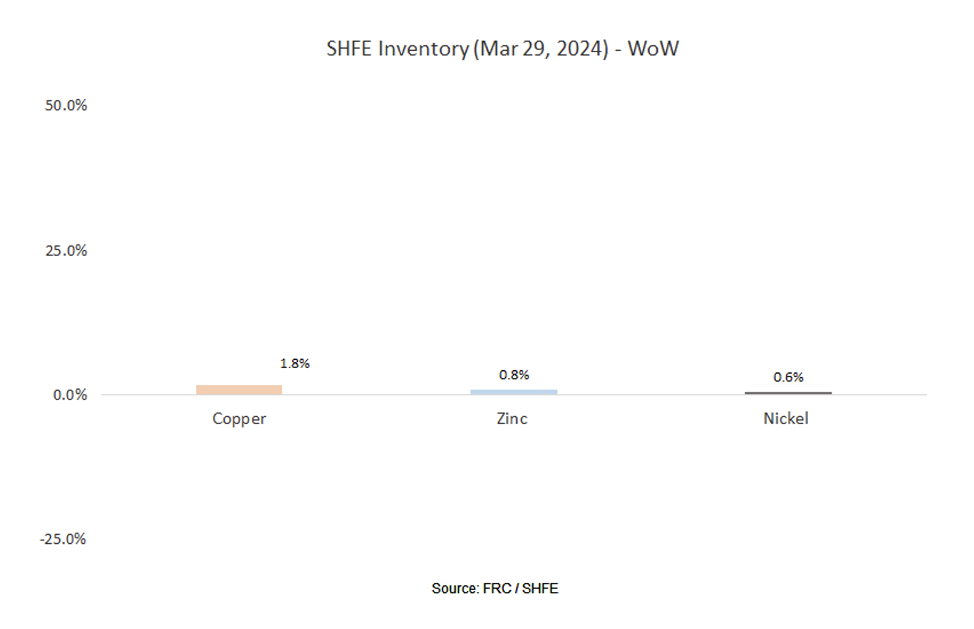 SHFE Inventory