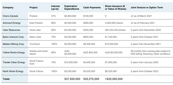 Options Agreement