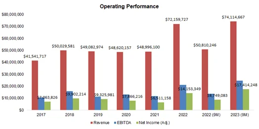 Operating performance table