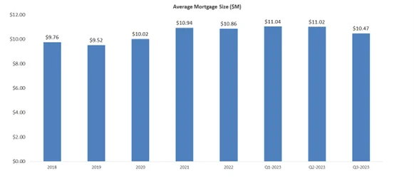 Average Mortgage