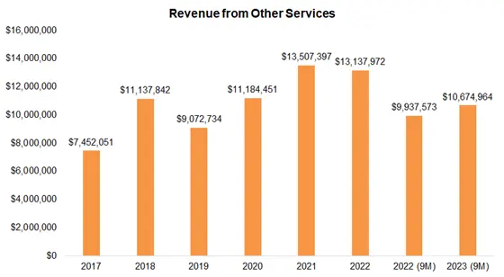 Revenue from other services