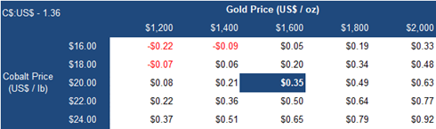 Gold price