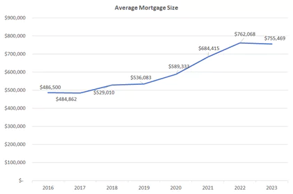 Average mortgage size