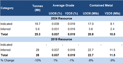 Updated Resource Estimate – Ivana