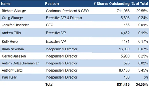Management and Board
