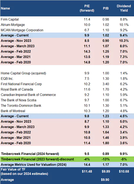 valuation table