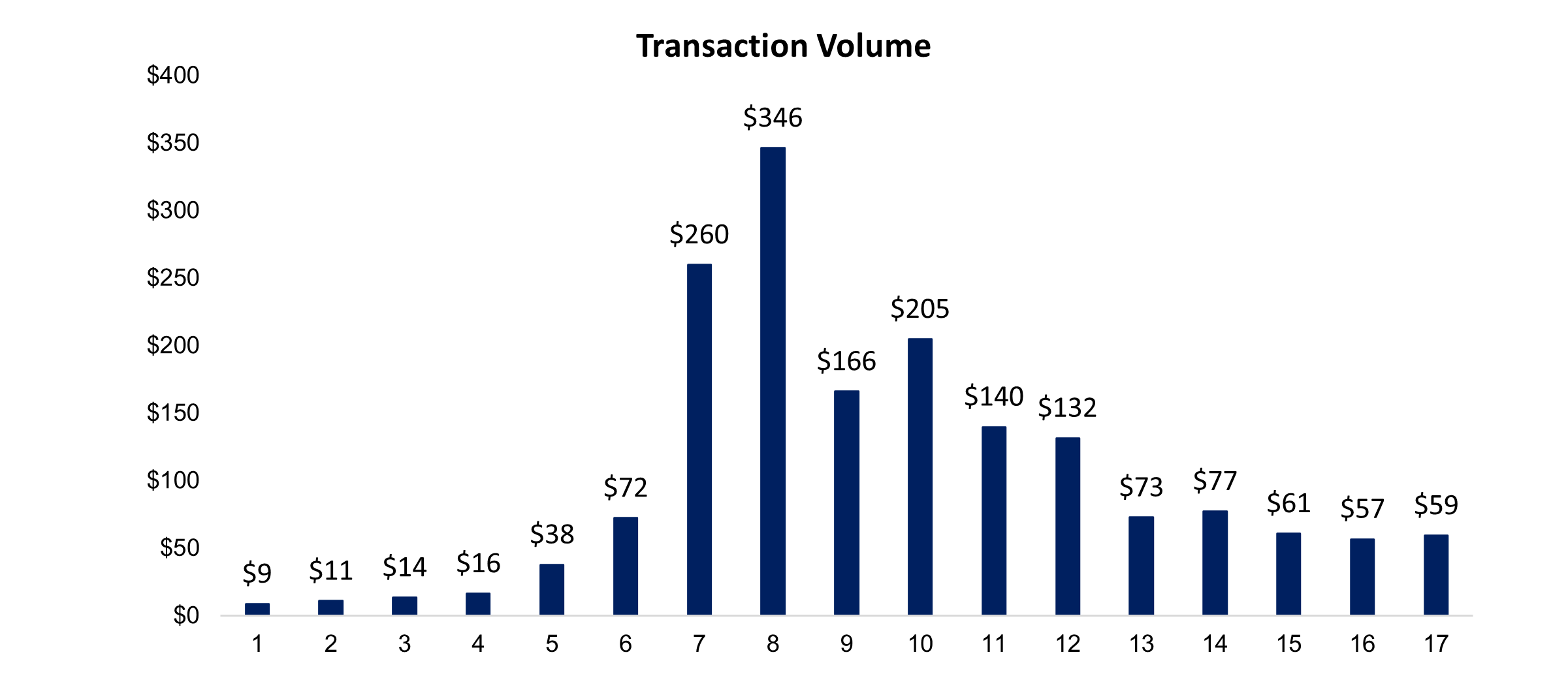 Bigg Digital Assets stock volume chart